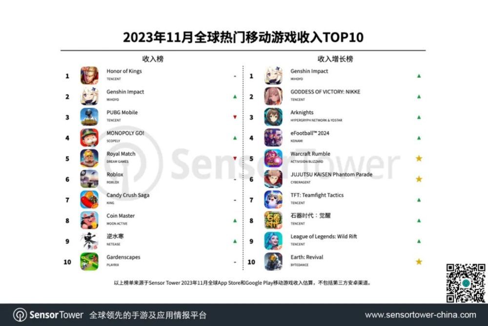 11月手游收入榜：《星球：重启》半月吸金超千万美元